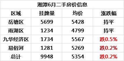 六月湘潭房价地图：半跌半平，岳塘雨湖维持局面，九华实力需苏醒