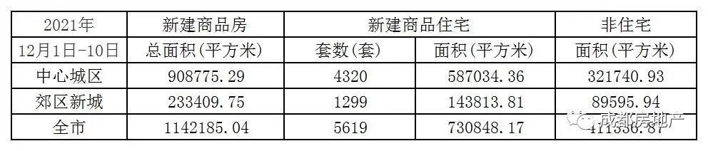 12月1日-10日成都新房成交114.22万㎡,成都二手房成交42.34万㎡