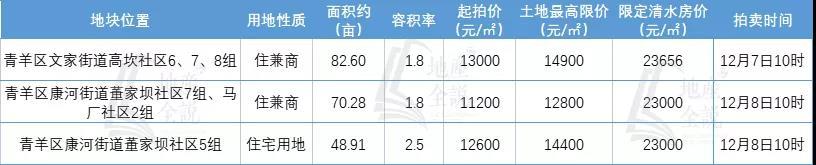 成都青羊新城再供应3宗宅地，“回锅地”出让条件宽松化