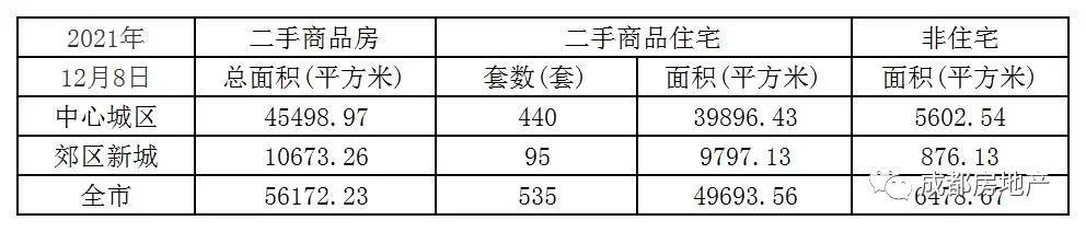 12月1日-8日成都新房成交90.26万㎡,成都二手房成交31.63万㎡