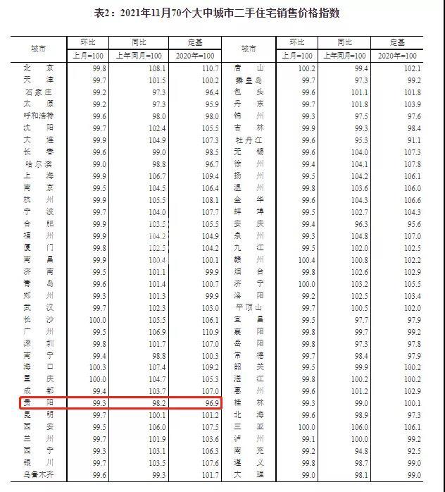 11月70城房价指数出炉,贵阳新房、二手房环比均呈下降态势