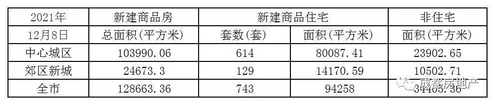 12月1日-8日成都新房成交90.26万㎡,成都二手房成交31.63万㎡