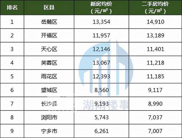 最新房价曝光，湖南11城房价下跌，跌幅高达10.9%