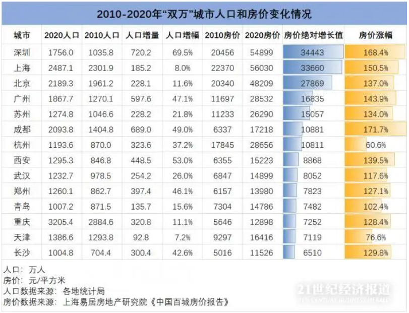 12城十年房价翻番，一半城市上涨超万元！