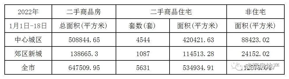 1月1日-18日成都新房成交179.81万㎡,成都二手房成交64.75万㎡