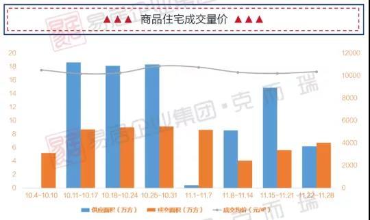 量价小幅上涨！上周贵阳商品房成交28.21万方，均价11003元/㎡