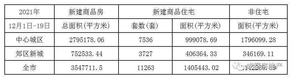 12月1日-19日成都新房成交354.77万㎡,成都二手房成交73.11万㎡