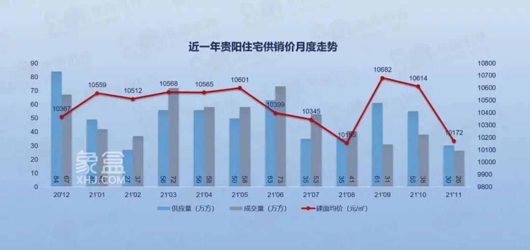 11月贵阳供销量价齐跌，商品房供应58万方环比持平