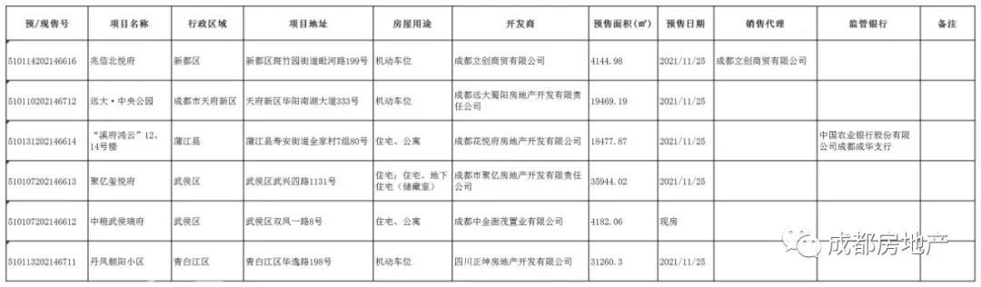 1月25日 成都市远大·中央公园等6个楼盘获预售许可