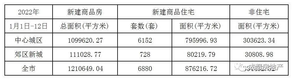 1月1日-12日成都新房成交121.06万㎡,成都二手房成交34.13万㎡