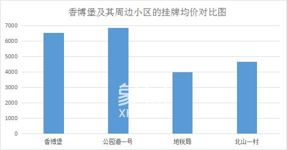 香博堡·国际：小区中心住宅三面环湖，体验“小桥流水”、“湖畔人家”的诗情画意