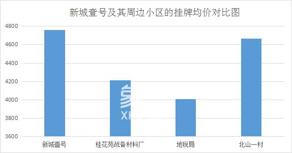 新城壹号：由13栋新古典主义美学多层，小高层建筑组成的住宅区