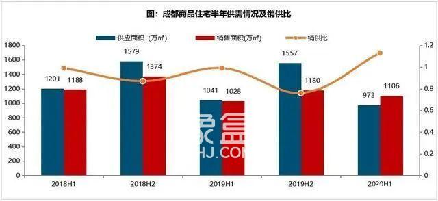 2020成都楼市半年报：天府新区成热门，中心城区改善化趋势明显