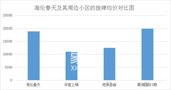 海伦春天：天府新区南湖公园商圈中心，资源丰富，价值可期