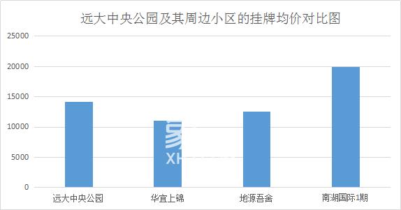 中央公园项目：优秀的资源配置，高端建筑支持