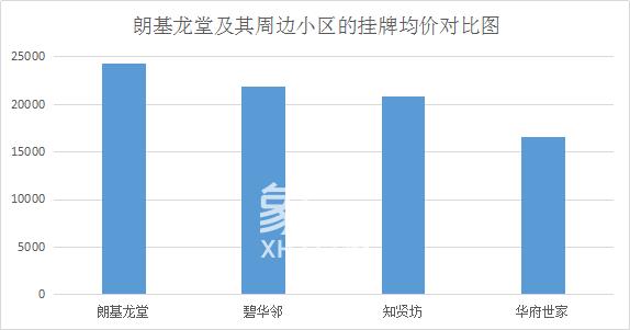 朗基龙堂：“龙”型规划，为城市精锐人群定制的精品住宅