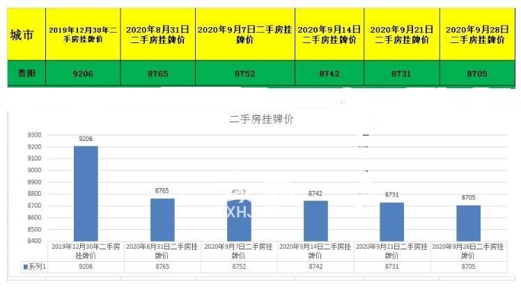 贵阳房价跌破9千，10月贵阳楼市房价数据出炉