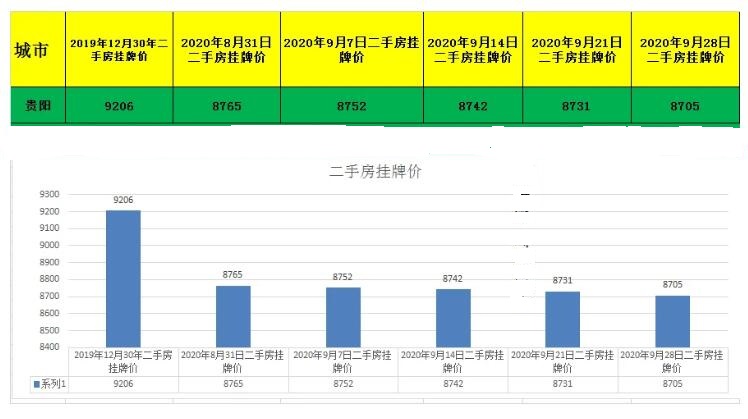 贵阳房价跌破9千，10月贵阳楼市房价数据出炉