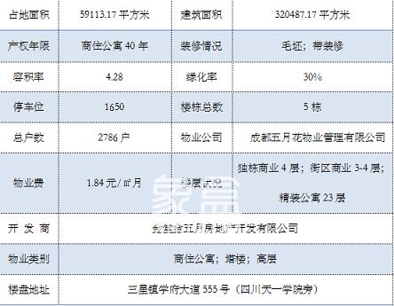 希望未来城：公寓均价5000元/㎡起，附近学院众多，交通便利、周边商业配套成熟!