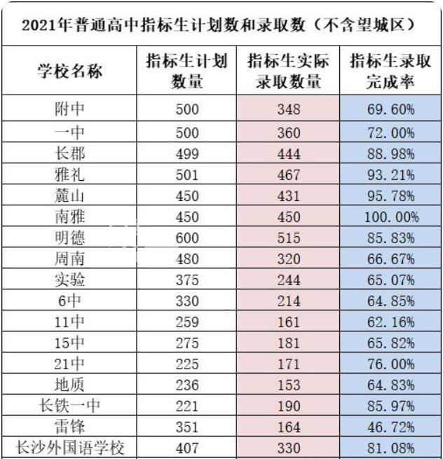 指標生錄取率不低於85今年長沙中考指標生分數線或降低