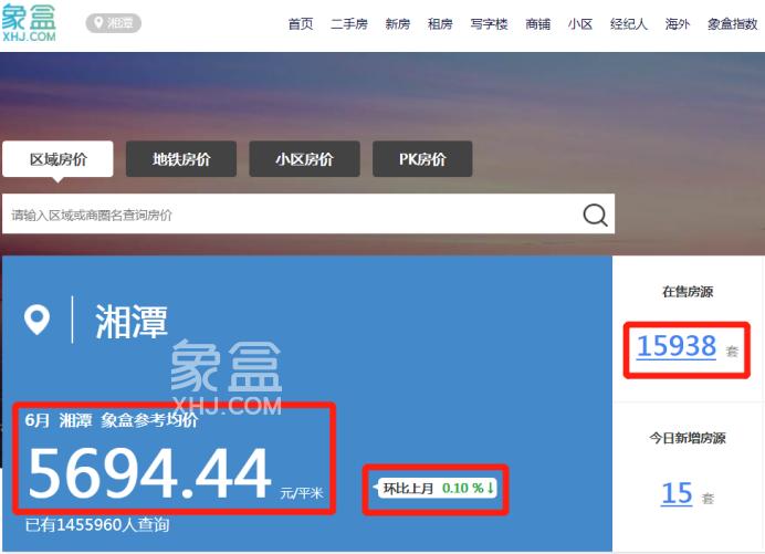 6月湘潭二手房挂牌均价5694元/平！岳塘区下跌，九华、雨湖区上涨！