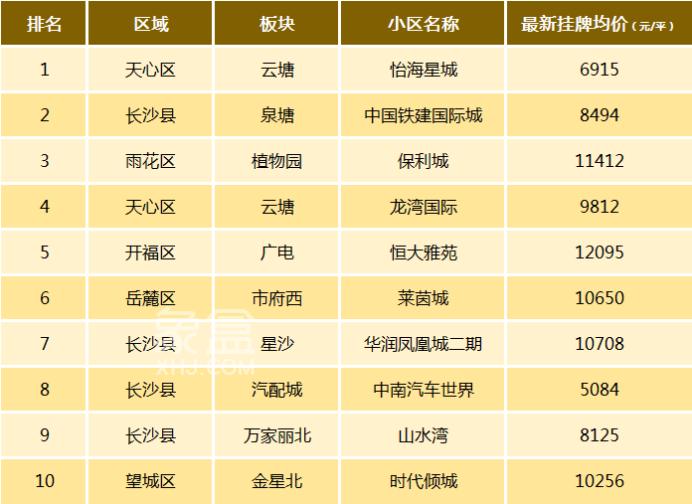 2022上半年長沙二手房市場盤點房價起伏買方主導怡海星城成交榜首