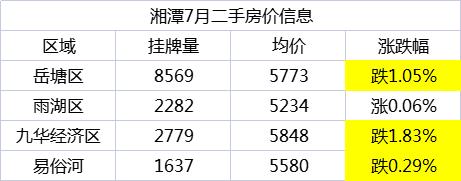 7月湘潭二手房挂牌均价5662元/平，九华经济区下跌明显！