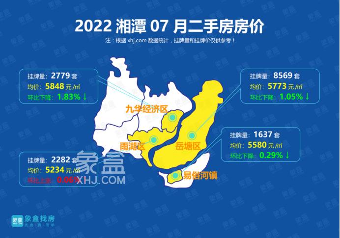 7月湘潭二手房挂牌均价5662元/平，九华经济区下跌明显！