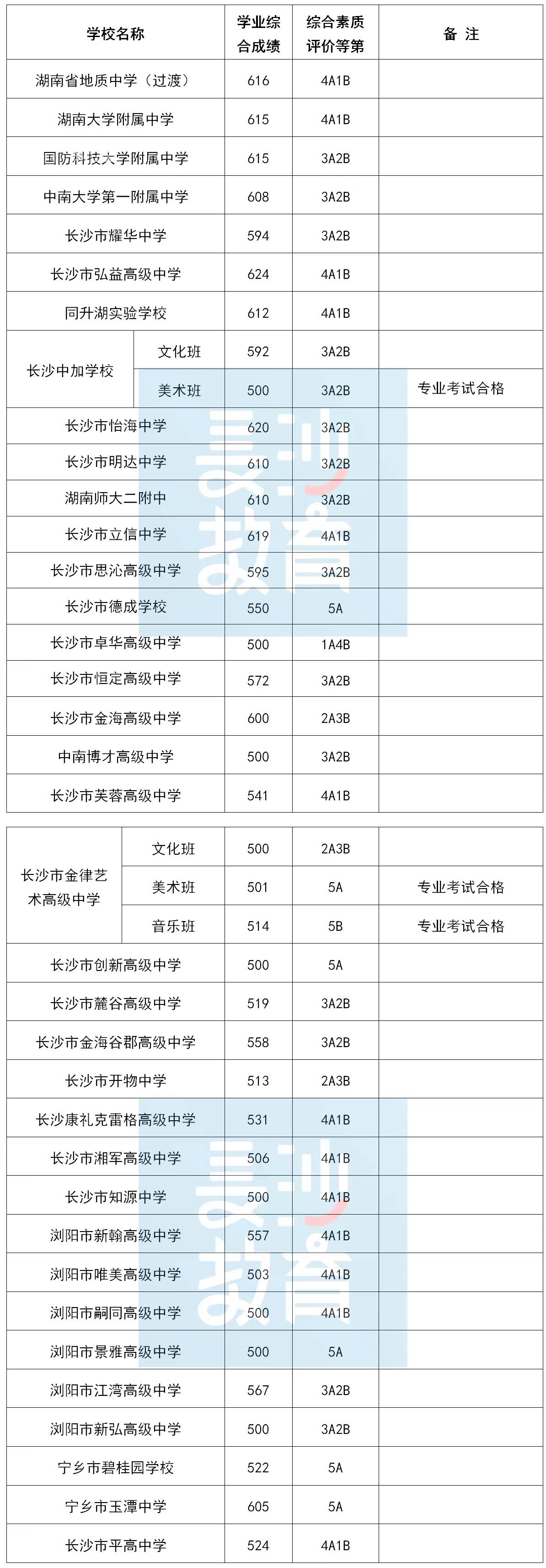 普高分数线图片