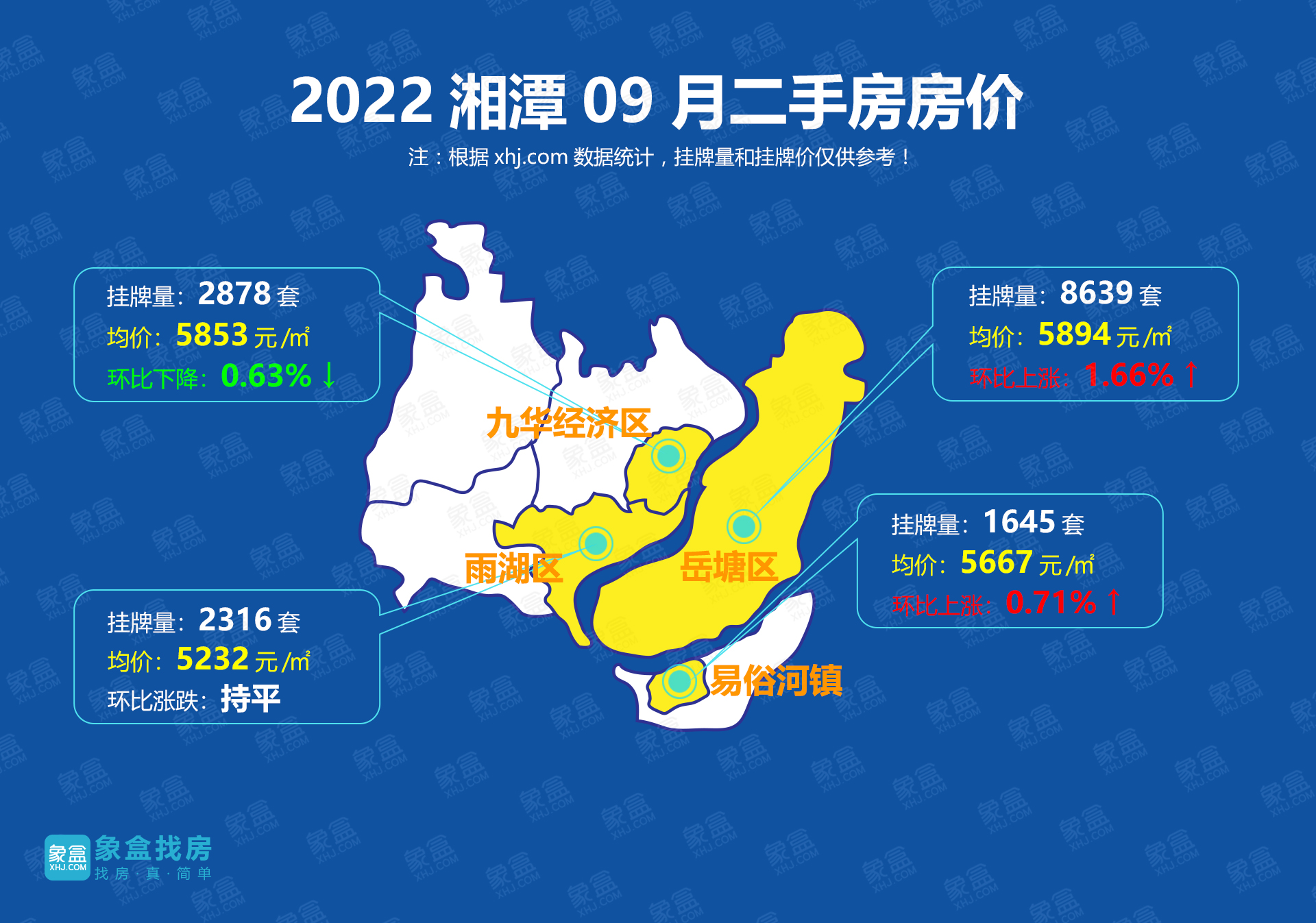 9月湘潭二手房挂牌均价5714元/平，连续两个月上涨！