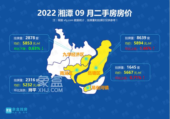 9月湘潭二手房挂牌均价5714元/平，连续两个月上涨！