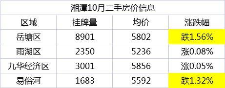 10月湘潭二手房均价5662元/平，岳塘区、易俗河镇下跌明显！