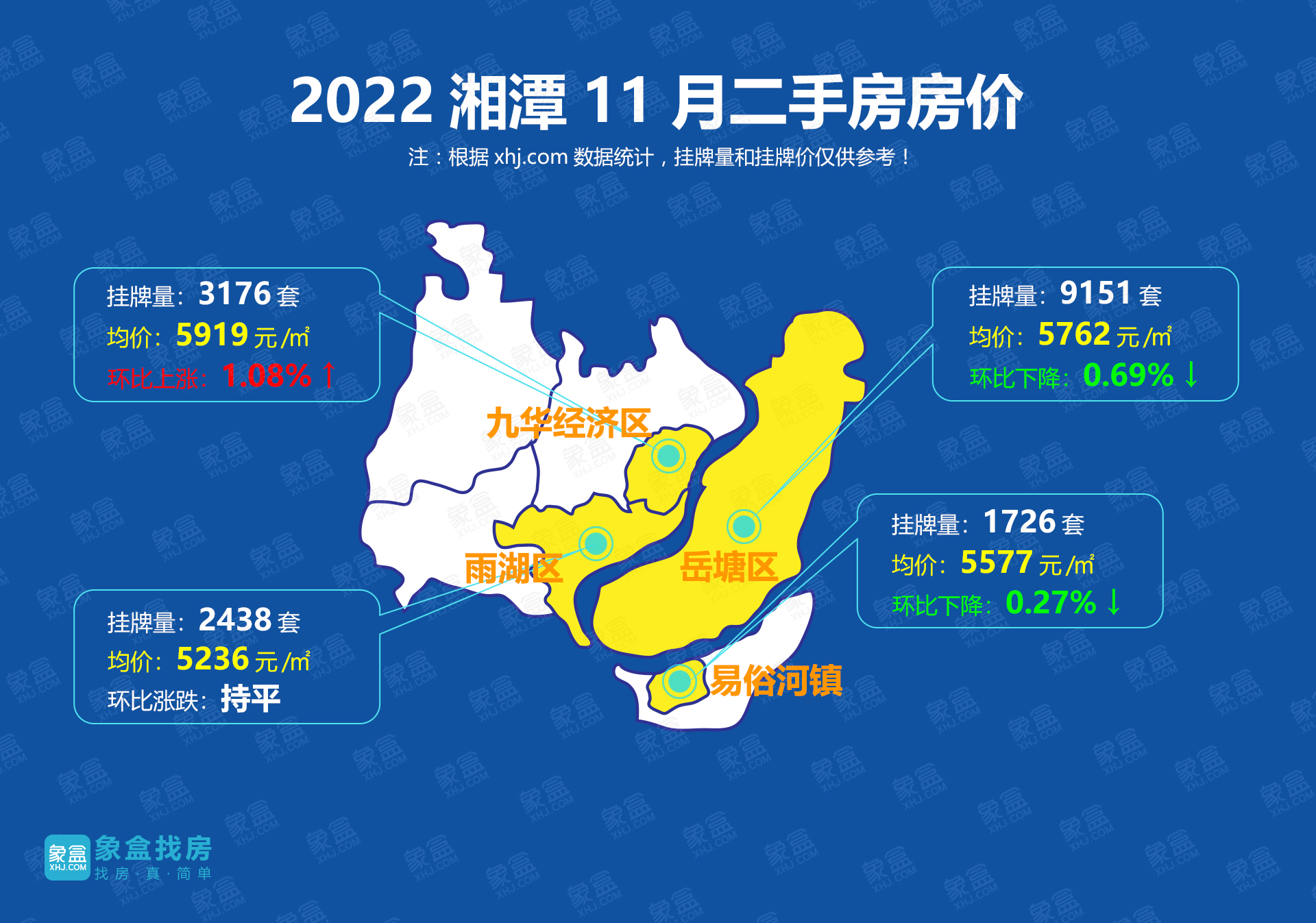 11月湘潭二手房均价5647元/平，九华经济区涨幅明显！