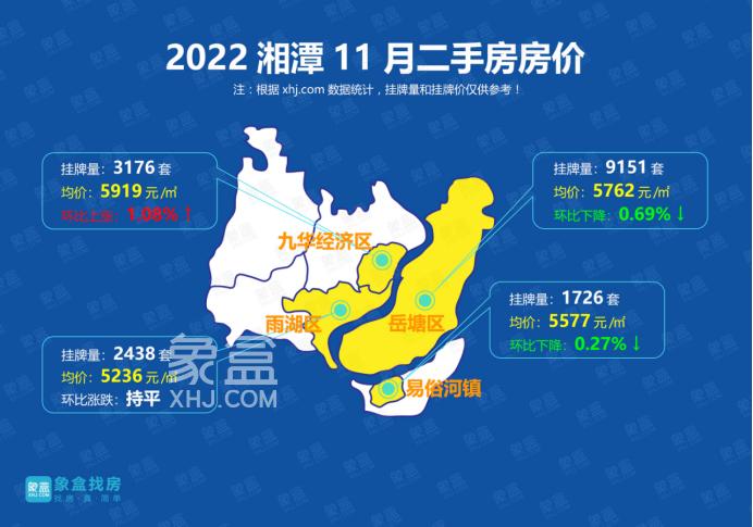 11月湘潭二手房均价5647元/平，九华经济区涨幅明显！