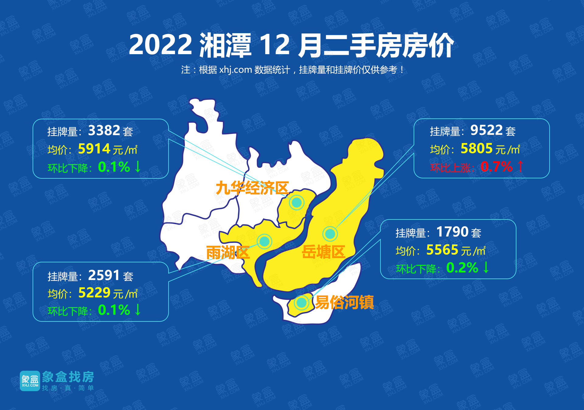 12月湘潭二手房均价5667元/平、岳塘区上涨，房源量突破1.7万套！