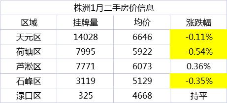 新年首月株洲二手房挂牌均价6200元/平，天元、荷塘、石峰齐降！