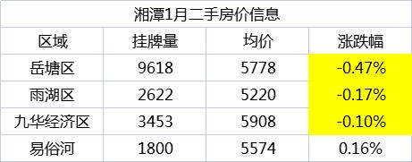 新年首月湘潭二手房价5652元/平，环比下跌0.24%！