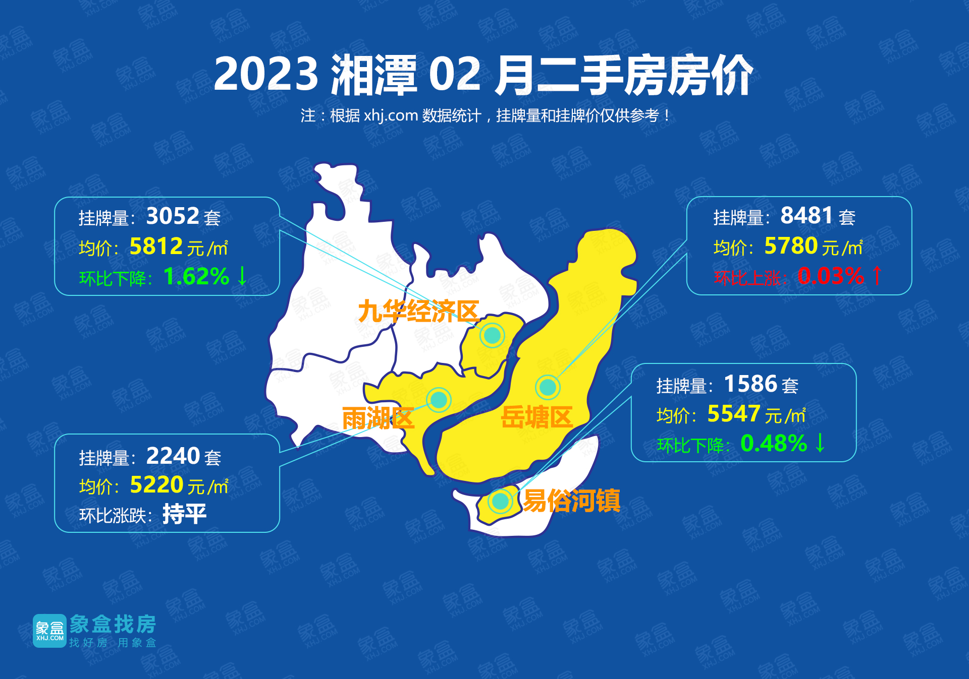 2月湘潭二手房均价5647元/平，九华下跌明显！