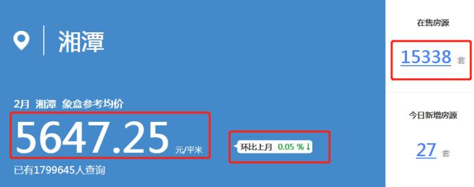 2月湘潭二手房均价5647元/平，九华下跌明显！