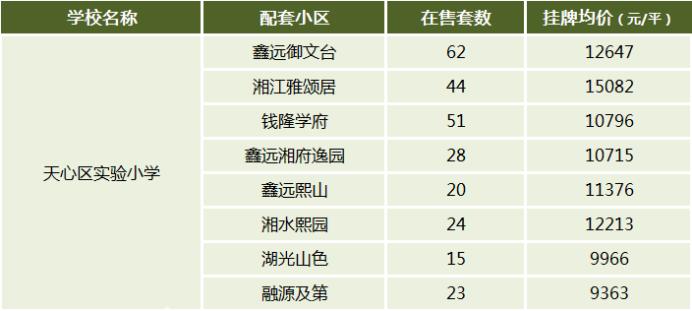 【報名季】教育資源崛起，天心區(qū)優(yōu)質(zhì)小學(xué)盤點，配套學(xué)區(qū)&房價匯總！
