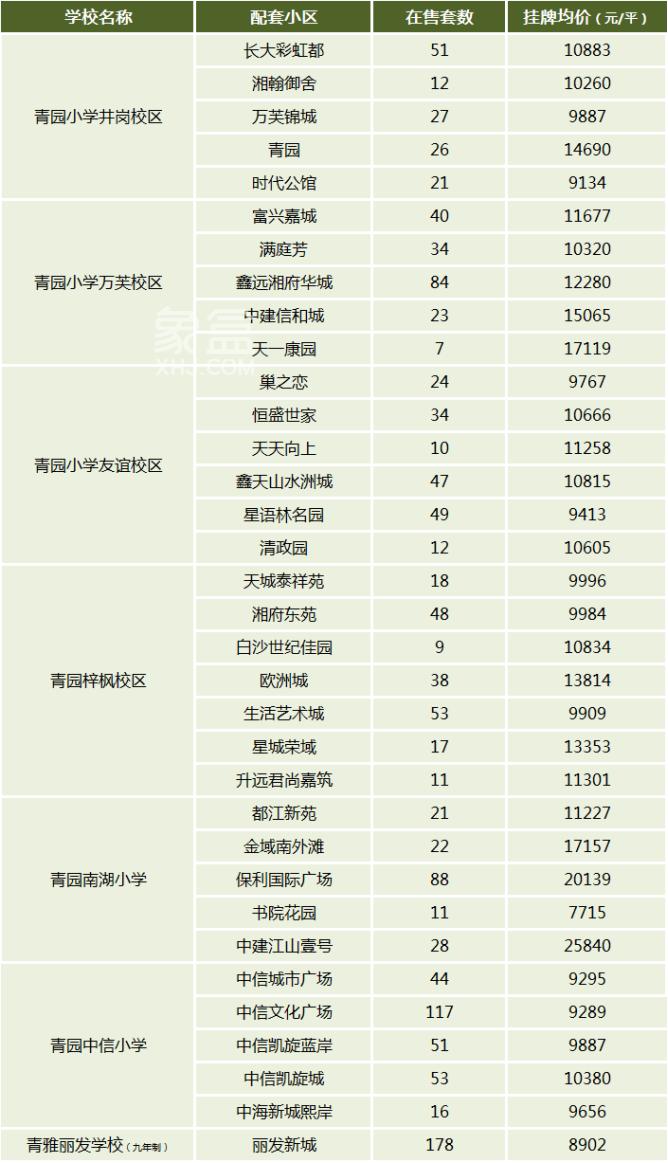 【報名季】教育資源崛起，天心區(qū)優(yōu)質(zhì)小學(xué)盤點，配套學(xué)區(qū)&房價匯總！