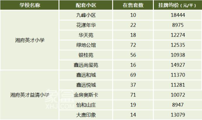 【報名季】教育資源崛起，天心區(qū)優(yōu)質(zhì)小學(xué)盤點，配套學(xué)區(qū)&房價匯總！