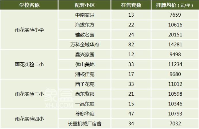 【報(bào)名季】砂子塘、楓樹(shù)山，雨花區(qū)重點(diǎn)小學(xué)盤(pán)點(diǎn)，配套學(xué)區(qū)&房?jī)r(jià)匯總！
