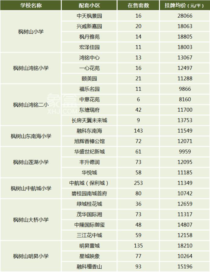 【報(bào)名季】砂子塘、楓樹(shù)山，雨花區(qū)重點(diǎn)小學(xué)盤(pán)點(diǎn)，配套學(xué)區(qū)&房?jī)r(jià)匯總！