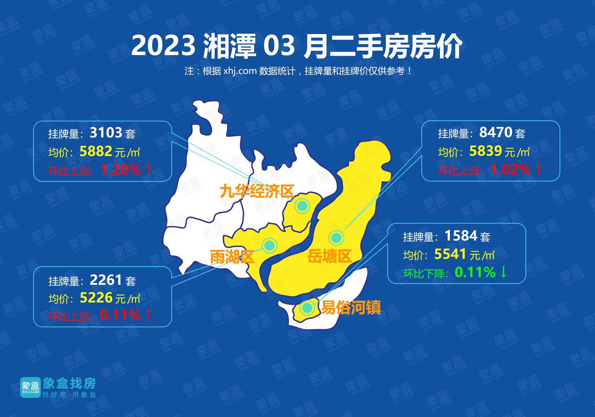摆脱颓势！3月湘潭二手房挂牌均价5669元/平，环比增长0.22%！