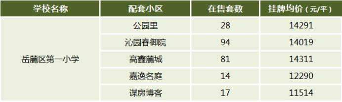 【报名季】岳麓区优质小学盘点，配套学区&房价汇总！