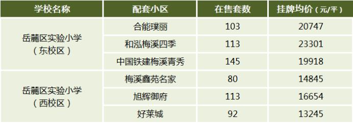 【报名季】岳麓区优质小学盘点，配套学区&房价汇总！