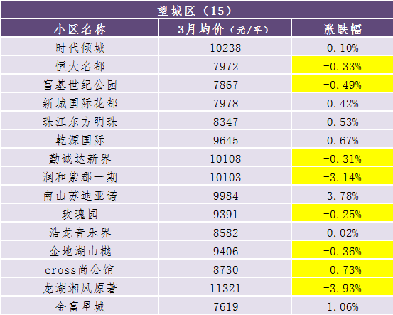 3月长沙300个热门小区二手房价数据出炉!六成有涨! 3月长沙300个热门小区二手房价数据出炉!六成有涨!