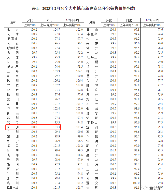 长沙新房价格连涨26个月后首次持平!周成交量屡创新高! 长沙新房价格连涨26个月后首次持平!周成交量屡创新高!
