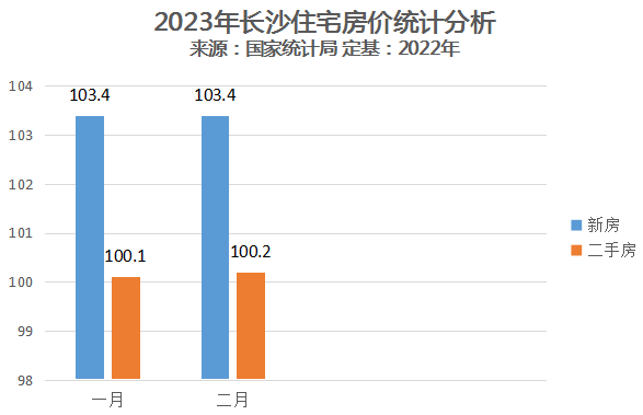 官方公布2月房价数据,长沙新房持平、涨势“中断”,二手房微涨! 官方公布2月房价数据,长沙新房持平、涨势“中断”,二手房微涨!